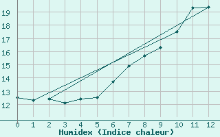 Courbe de l'humidex pour Weingarten, Kr. Rave