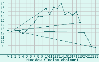 Courbe de l'humidex pour Altheim, Kreis Biber