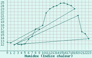 Courbe de l'humidex pour Prestwick Rnas