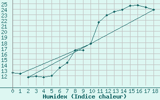 Courbe de l'humidex pour Prestwick Rnas