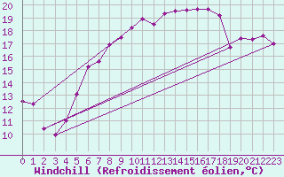 Courbe du refroidissement olien pour Terschelling Hoorn