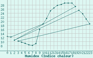 Courbe de l'humidex pour Rmering-ls-Puttelange (57)