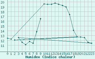 Courbe de l'humidex pour Bastia (2B)