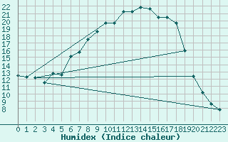 Courbe de l'humidex pour Mosen