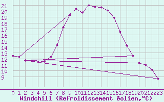 Courbe du refroidissement olien pour Regensburg