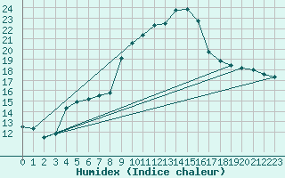 Courbe de l'humidex pour Tarbes (65)