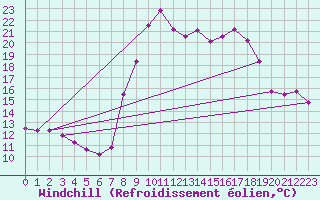 Courbe du refroidissement olien pour Viana Do Castelo-Chafe