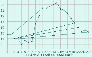 Courbe de l'humidex pour Mallnitz Ii