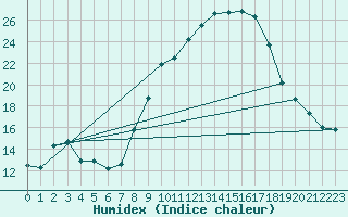 Courbe de l'humidex pour Segovia