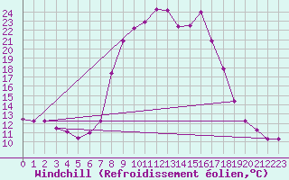 Courbe du refroidissement olien pour Benasque
