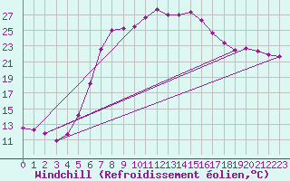 Courbe du refroidissement olien pour Tirgu Logresti