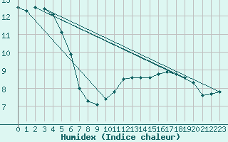 Courbe de l'humidex pour Kotka Haapasaari