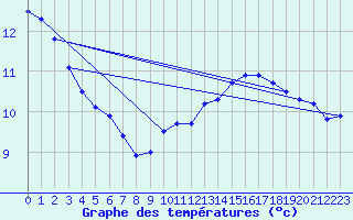 Courbe de tempratures pour Tours (37)