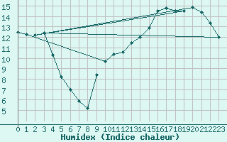 Courbe de l'humidex pour La Rioja Aero.