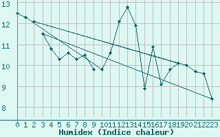 Courbe de l'humidex pour Luc-sur-Orbieu (11)