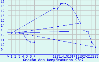 Courbe de tempratures pour Saint-Jean-de-Vedas (34)