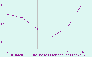 Courbe du refroidissement olien pour Arkona