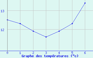 Courbe de tempratures pour Kocevje