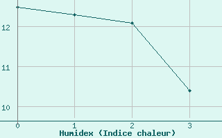 Courbe de l'humidex pour Maseskar