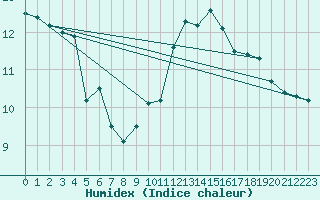 Courbe de l'humidex pour Guret Saint-Laurent (23)