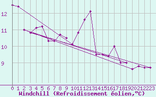 Courbe du refroidissement olien pour Aadorf / Tnikon