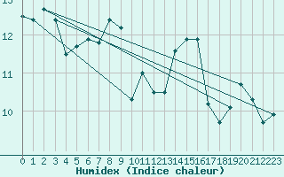 Courbe de l'humidex pour Ile du Levant (83)