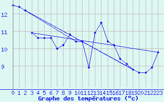 Courbe de tempratures pour Vannes-Sn (56)