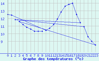 Courbe de tempratures pour Wilhelminadorp Aws