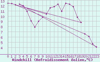 Courbe du refroidissement olien pour Saint-Quentin (02)