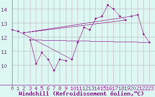 Courbe du refroidissement olien pour Clamecy (58)
