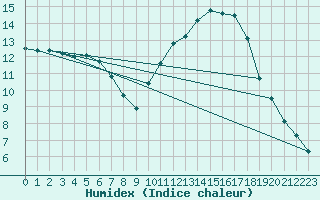 Courbe de l'humidex pour Sgur-le-Chteau (19)