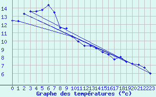 Courbe de tempratures pour Dalwallinu