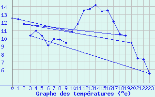 Courbe de tempratures pour Morn de la Frontera