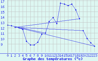 Courbe de tempratures pour Bonnat (23)