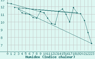 Courbe de l'humidex pour Bernaville (80)