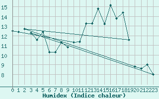 Courbe de l'humidex pour Cherbourg (50)