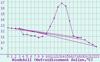 Courbe du refroidissement olien pour Triel-sur-Seine (78)