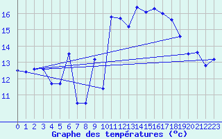 Courbe de tempratures pour Cap Bar (66)