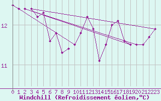 Courbe du refroidissement olien pour Brugge (Be)