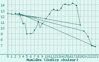 Courbe de l'humidex pour Sogndal / Haukasen