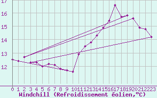 Courbe du refroidissement olien pour Montredon des Corbires (11)