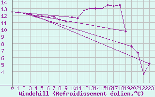 Courbe du refroidissement olien pour Saint-Dizier (52)