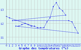 Courbe de tempratures pour Rochefort Saint-Agnant (17)