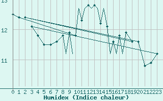 Courbe de l'humidex pour Scilly - Saint Mary's (UK)