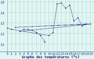 Courbe de tempratures pour Monistrol-sur-Loire (43)