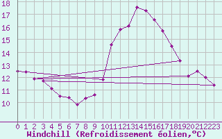 Courbe du refroidissement olien pour Mazinghem (62)