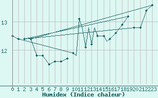 Courbe de l'humidex pour Shoream (UK)