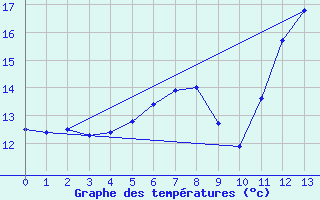 Courbe de tempratures pour Koetschach / Mauthen