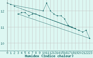 Courbe de l'humidex pour Niort (79)