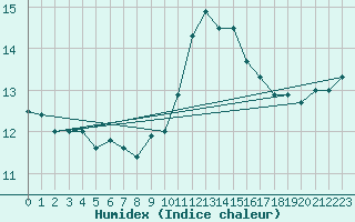 Courbe de l'humidex pour Treize-Vents (85)